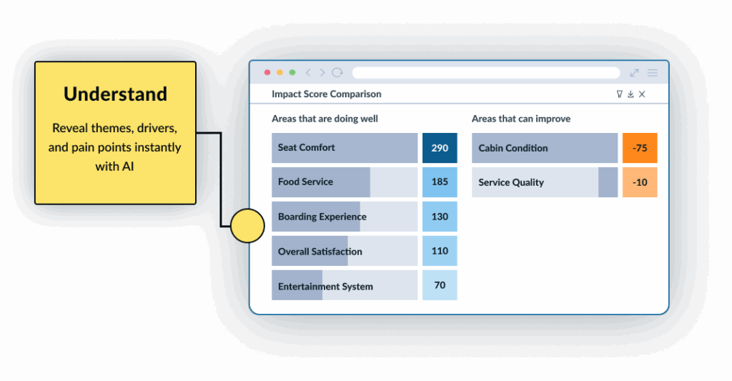 Luminoso product widget with annotation showing AI analysis of feedback themes, including positive and negative drivers like seat comfort and dirty cabins.